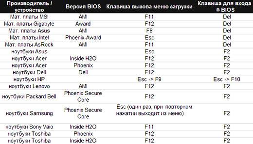 Пошаговая инструкция - как переустановить Windows 7 на ноутбуке правильно