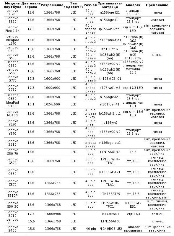 Матрицы для ноутбуков Lenovo - модели, характеристики, аналоги