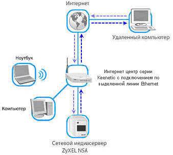 Инструкция по настройке роутера Zyxel Keenetic Omni Инструкция по настройке роутера Zyxel Keenetic Omni
