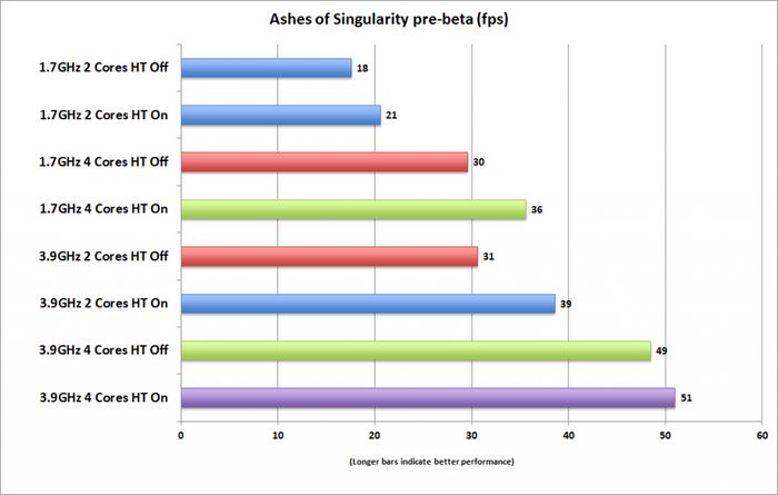 Быстрее ли DirectX 12 своего предшественника и насколько? Первые практические тесты