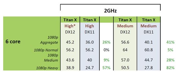 Быстрее ли DirectX 12 своего предшественника и насколько? Первые практические тесты