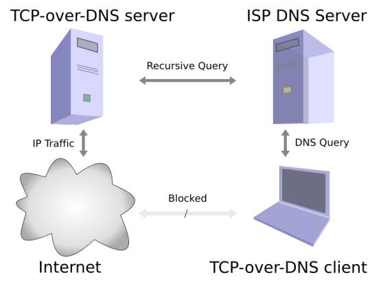 Что такое DNS и как он работает