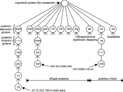 Что такое DNS и как он работает