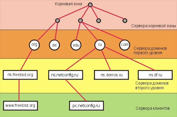 Что такое DNS и как он работает