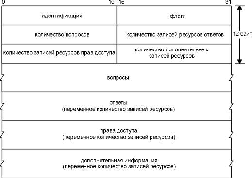 Что такое DNS и как он работает