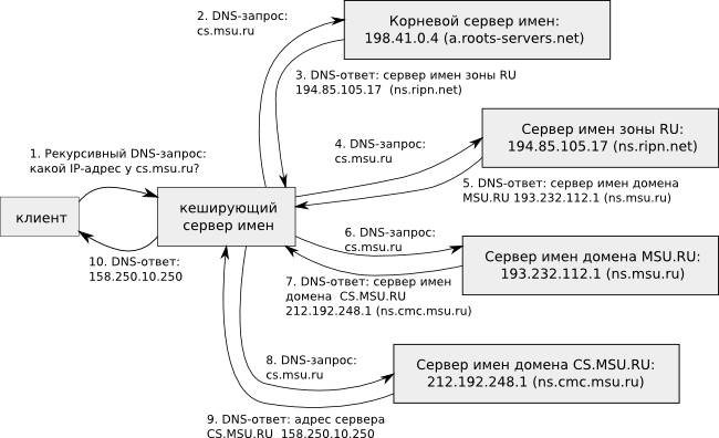 Что такое DNS и как он работает