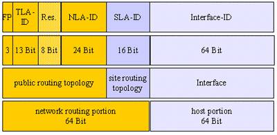 Что такое IPV6 и зачем он нужен