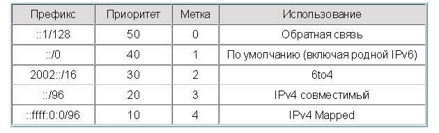 Что такое IPV6 и зачем он нужен