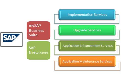 Что такое SAP система