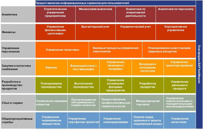 Что такое SAP система