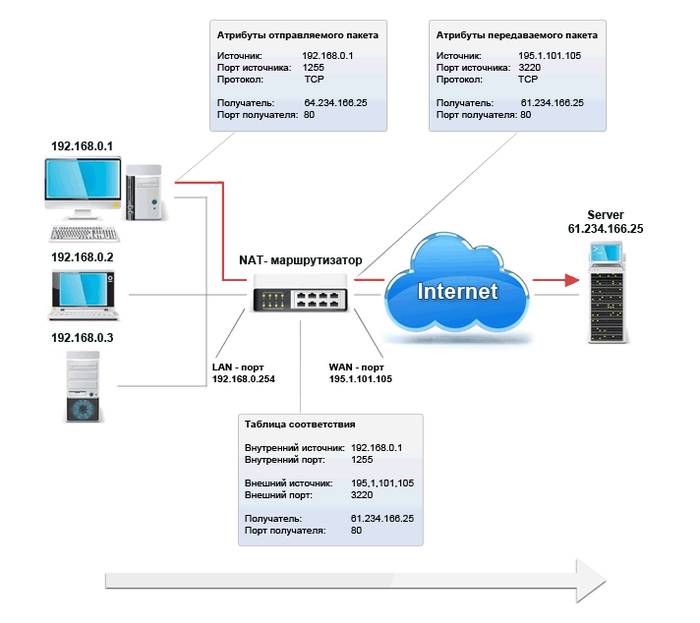 Как настроить роутер Mikrotik RB951G 2HND