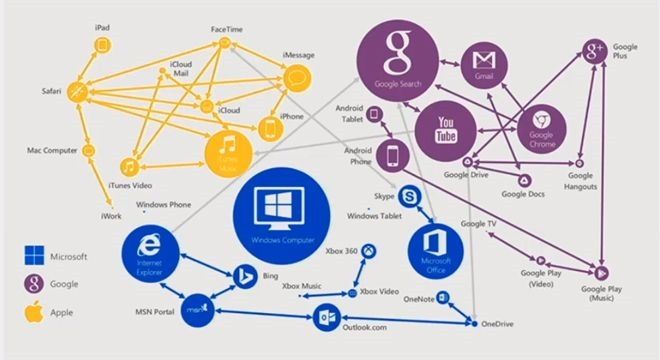 Microsoft рассказала, как она будет зарабатывать деньги, раздавая бесплатное ПО