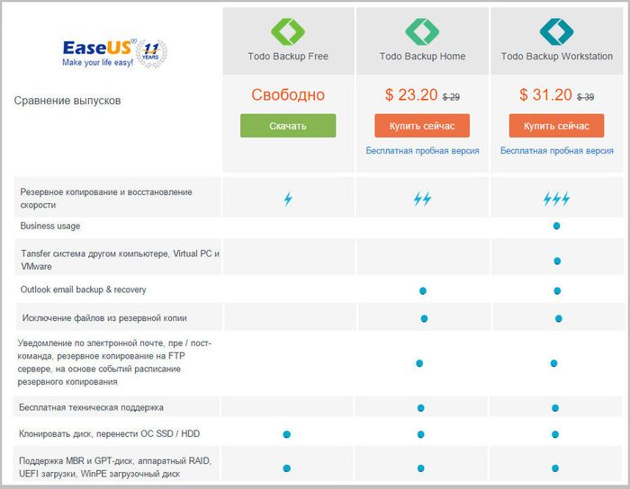 Обзор EaseUS Todo Backup – программы для резервного копирования и восстановления данных Обзор EaseUS Todo Backup – программы для резервного копирования и восстановления данных