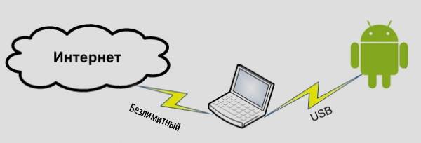 Подключаем планшет к Интернету через WIFI