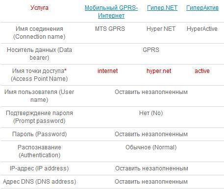 Подключение мобильного интернета МТС Подключение мобильного интернета МТС