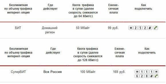 Подключение мобильного интернета МТС Подключение мобильного интернета МТС