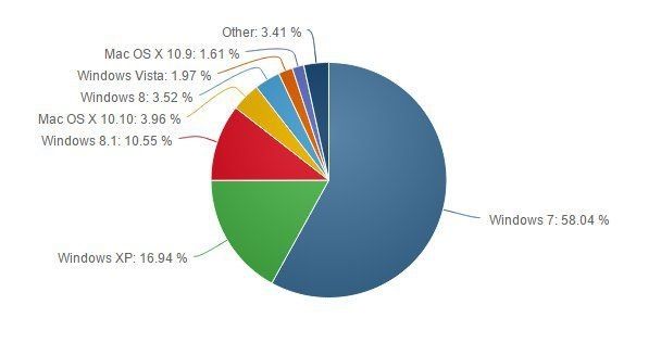 Популярность Windows 7 продолжает расти Популярность Windows 7 продолжает расти