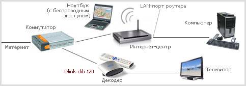 Пошаговая настройка iptv для роутеров