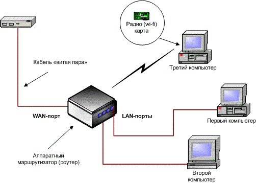 Пошаговые действия — как настроить роутер asus wl 520g