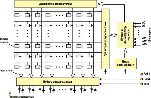 Принцип работы, типы и характеристики оперативной памяти Принцип работы, типы и характеристики оперативной памяти