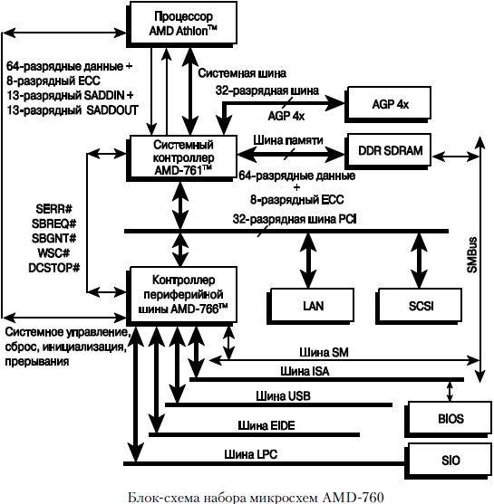 Принцип работы, типы и характеристики оперативной памяти Принцип работы, типы и характеристики оперативной памяти
