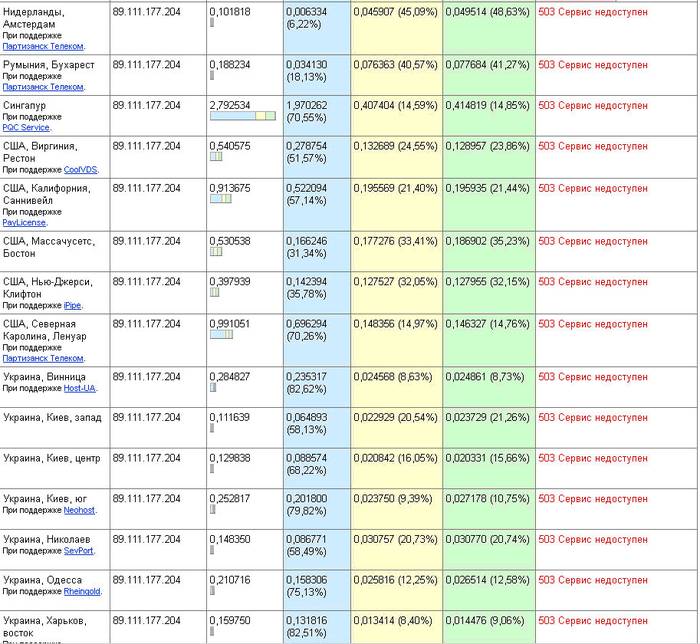 Проверить пинг в Системе Windows