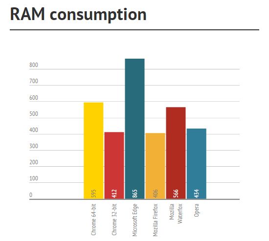 Самый быстрый браузер для Windows 10 (Chrome vs Firefox vs Edge vs Waterfox vs Opera)