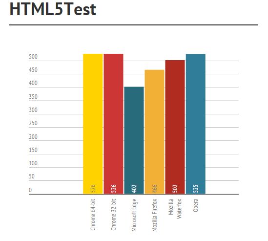 Самый быстрый браузер для Windows 10 (Chrome vs Firefox vs Edge vs Waterfox vs Opera)