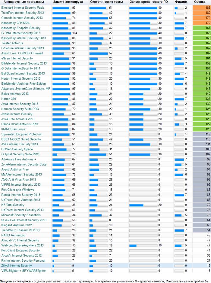 Сравнение и рейтинг бесплатных антивирусов 2014 года