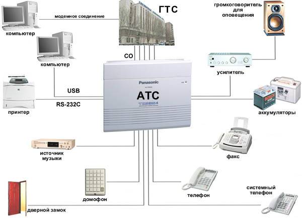Виды, функции и принцип работы мини АТС