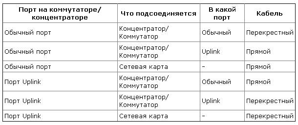 Виды и назначение патч кордов