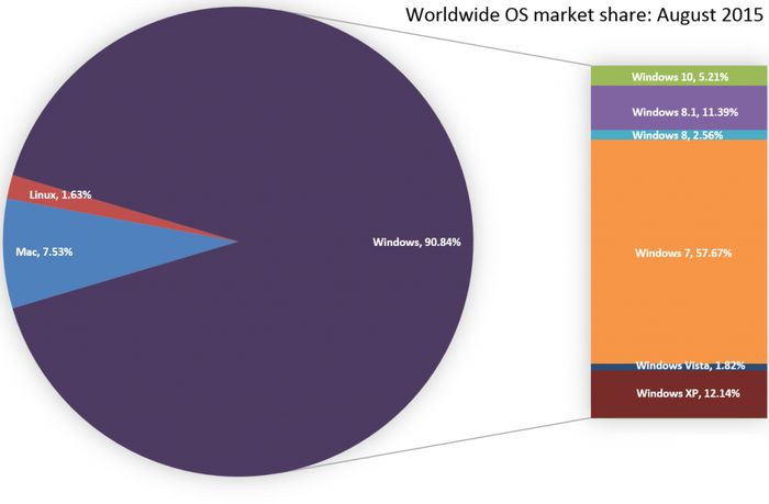 Windows 10 уже занимает 5.21% рынка операционных систем Windows 10 уже занимает 5.21% рынка операционных систем