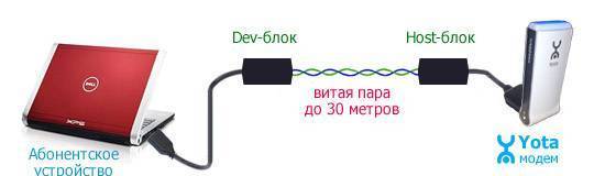Yota настройка роутера - пошаговая инструкция