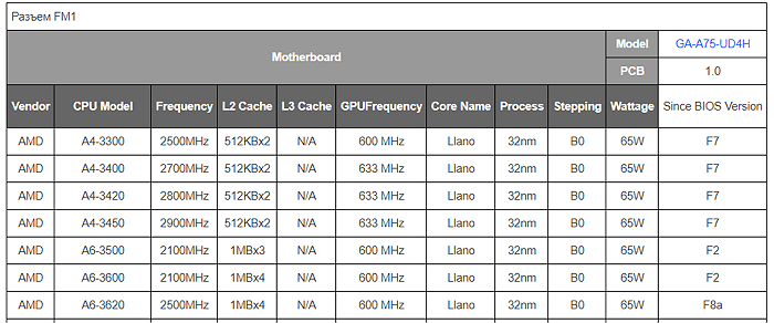 Сокет FM1: какие процессоры подходят