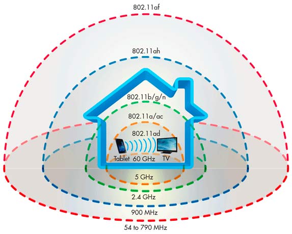 Wifi роутеры радиус и дальность действия