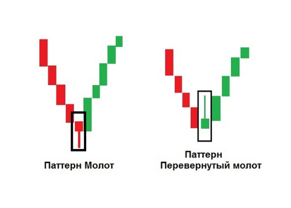 5 Разворотных Свечей, Которые Сделают Вас Мастером Трейдинга