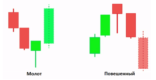 5 Разворотных Свечей, Которые Сделают Вас Мастером Трейдинга