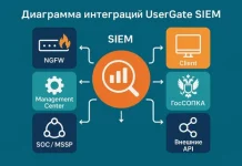 UserGate SIEM — архитектура, назначение и функциональные возможности